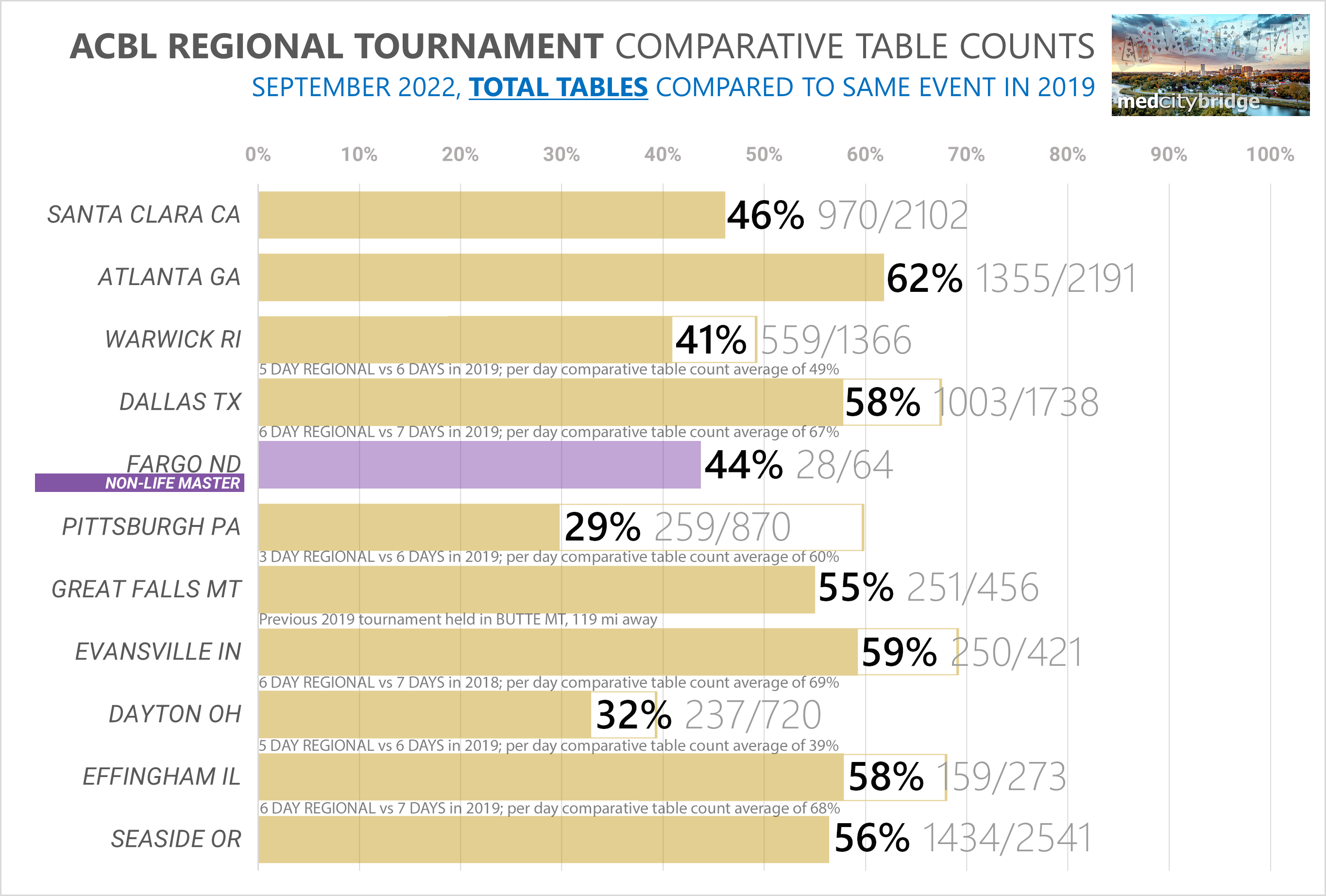 ACBL Tournament Table Tracking